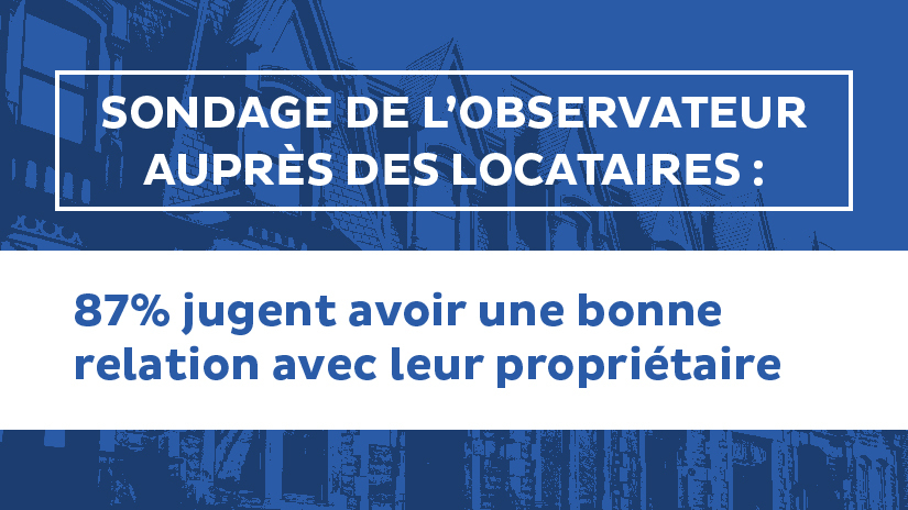 Sondage auprès des locataires : 87% jugent avoir une bonne relation avec leur propriétaire