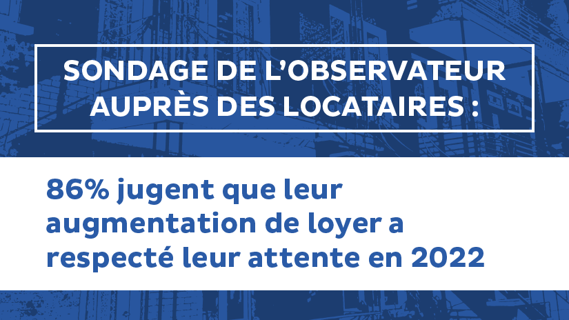 Sondage : 86% des locataires jugent que leur augmentation de loyer a respecté leur attente en 2022