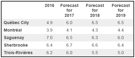 Vacancy rates