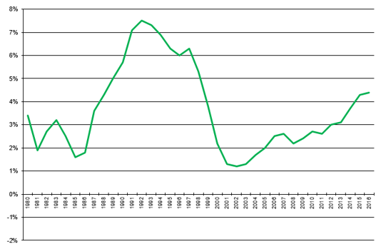 Vacancy rates