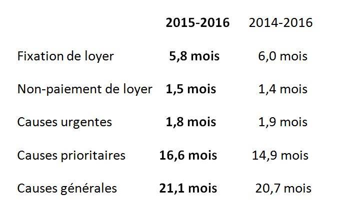 Données de délais d'attente à la Régie du logement